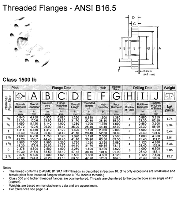 1500lbs Threaded Flanges - ANSI B16.5